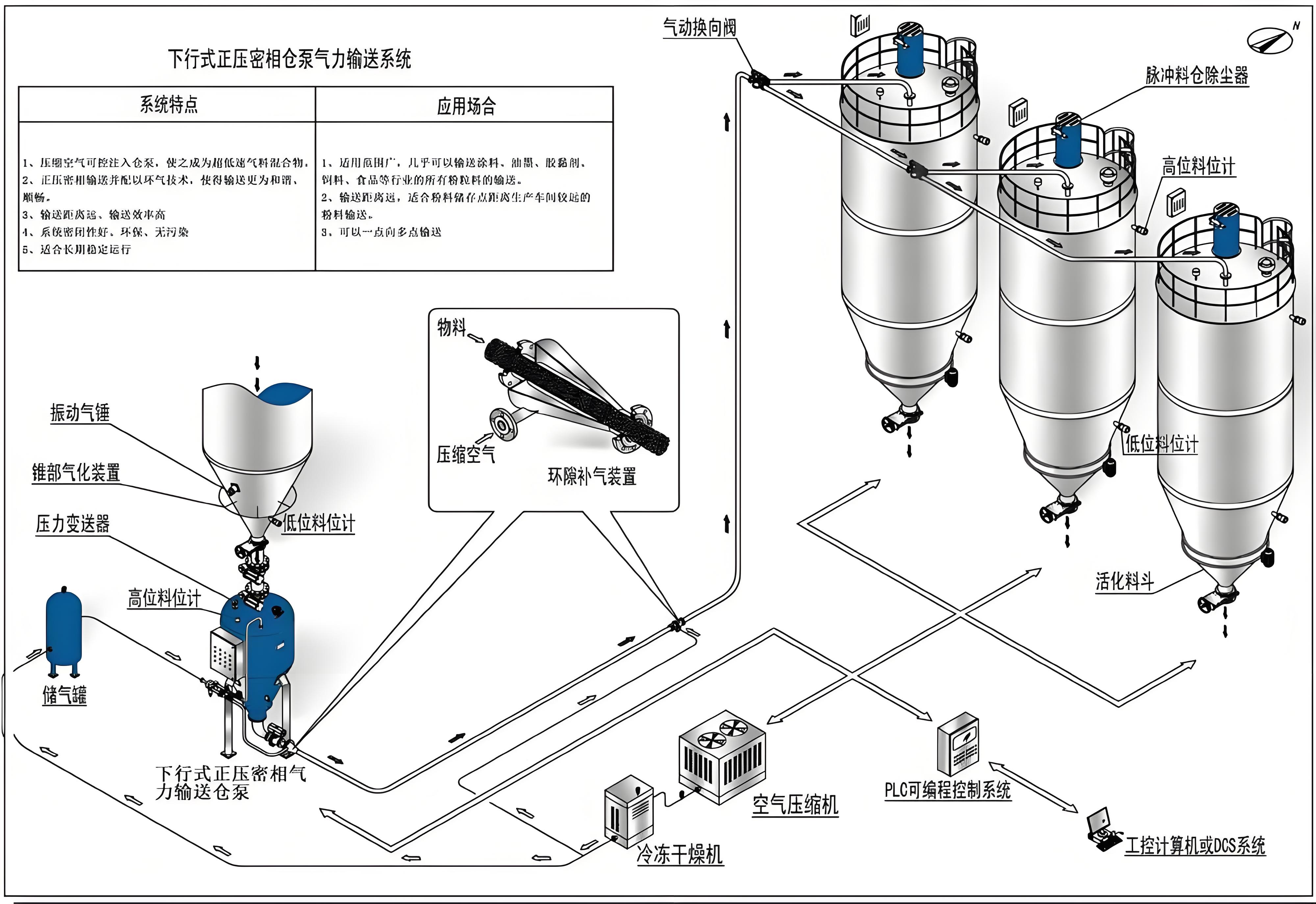 正壓輸送（氣力輸送),倉泵氣力輸送設備介紹